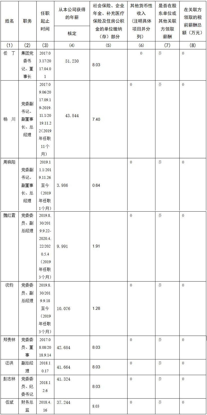 四川省尊龙集团有限责任公司 公司董事、监事、高级管理人员2019年度薪酬情况